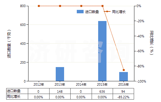 2012-2016年中國聚間苯二甲酰間苯二胺短纖(已梳或經(jīng)其他紡前加工)(HS55061011)進口量及增速統(tǒng)計 2012-2016年中國聚間苯二甲酰間苯二胺短纖(已梳或經(jīng)其他紡前加工)(HS55061011)進口量及增速統(tǒng)計